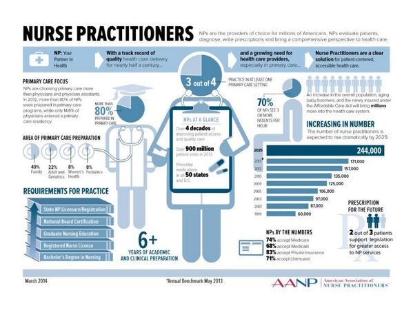 AANP_NEWS's tweet image. Please share: Exciting new infographic with facts about nurse practitioners. Proud of NP excellence