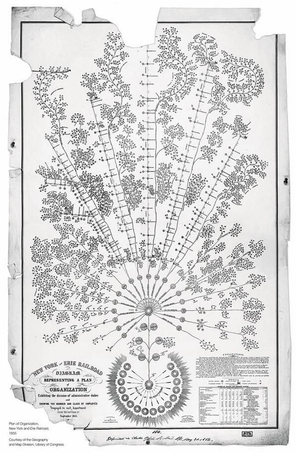FastCoDesign's tweet photo. This beautiful 19th-century org chart puts your company's to shame. http://t.co/hQGQddtPf2 http://t.co/NbqXTVu2dQ