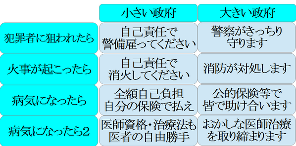 توییتر 田中一郎 در توییتر 小さな政府の方が良い政府で等と良く見かけますが どうなのでしょう 小さな政府 と 大きな 政府 を図で解りやすく比較してみました ネオリベ 新自由主義 政府 Http T Co Bicp5pa18m