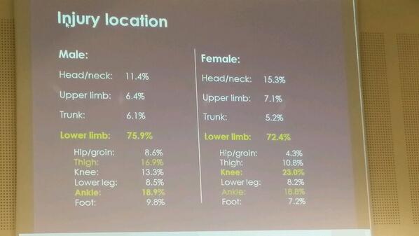 Liam_West's tweet image. Male and female are different. Sounds obvious but often ignored for prehab. #FMS2014