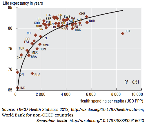 conradhackett's tweet photo. In this graph of life expectancy at birth vs. health spending per capita, one country stands out http://t.co/CE9RGh4hYf