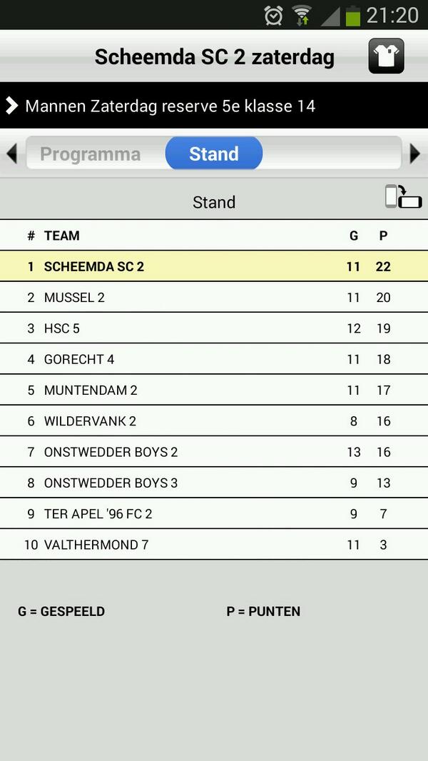 ScScheemdazat2's tweet photo. Hier nog even de bevestiging van de nieuwe positie op de ranglijst. Wij staan bovenaan! #twaide http://t.co/UUsPE3APGg
