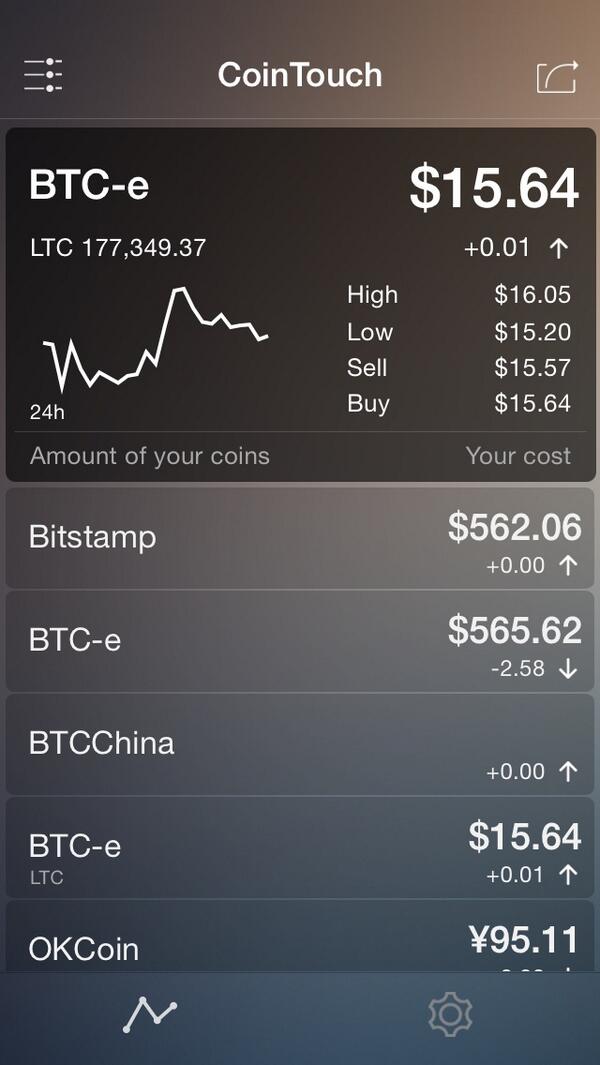 Kinkade23's tweet photo. The latest Litecoin price is $15.64 at BTC-e. https://t.co/lqduUDGRqT http://t.co/l6YViTvx6V