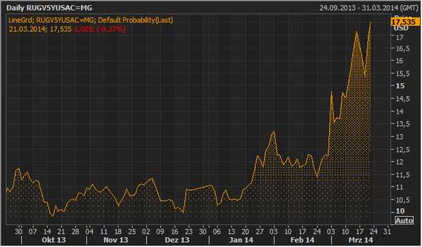 Schuldensuehner's tweet photo. Bringt Finanzkrieg Russland zu Boden? 1.Erfolg sichtbar: Pleiterisiko steigt auf 18% http://t.co/qbpuw6kBYy via @welt http://t.co/teb82yxz8F