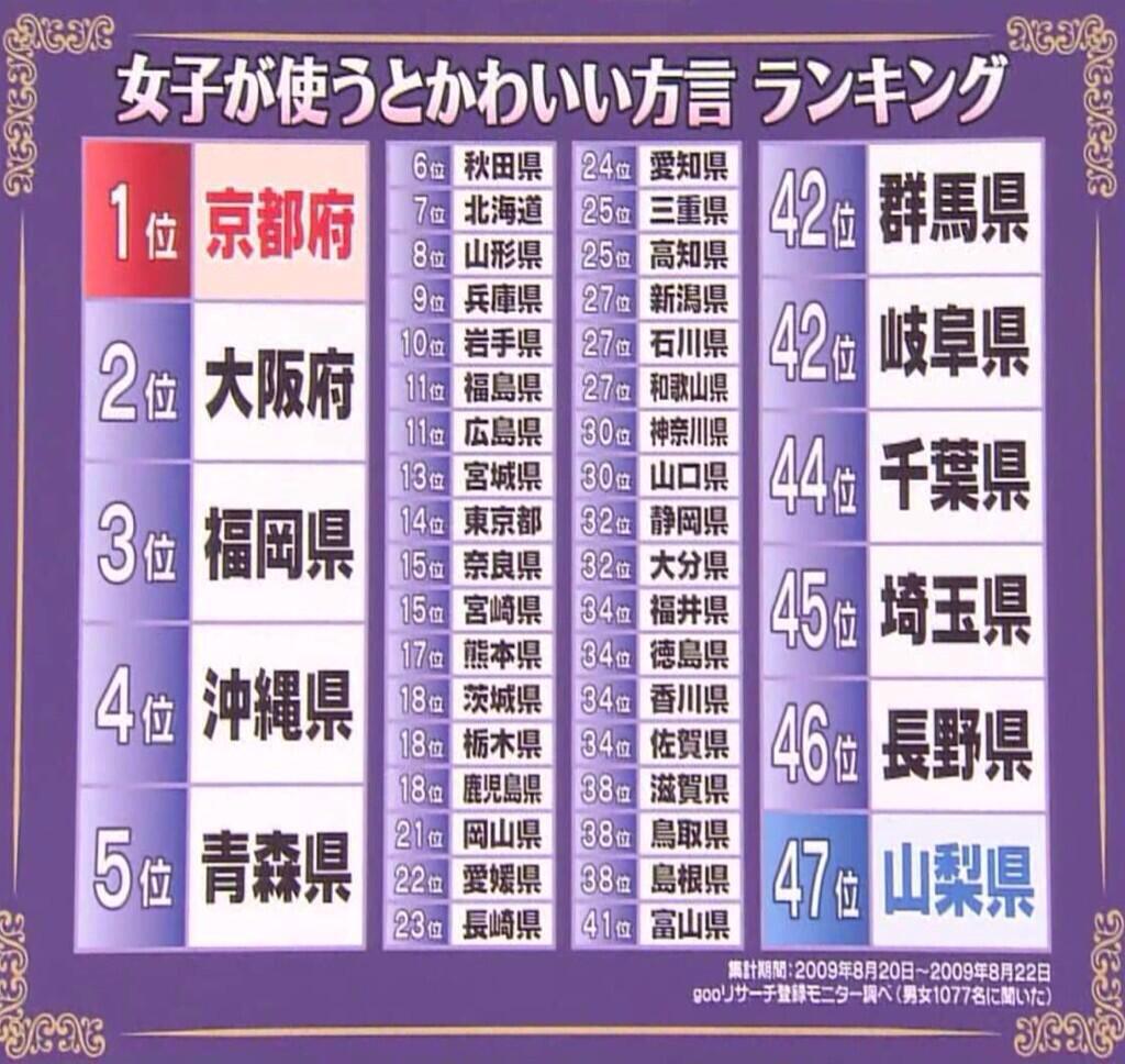 ざき 女子が使うと可愛い方言ランキング茨城県18位とかウソだろーがw Http T Co 9amsrot7rg