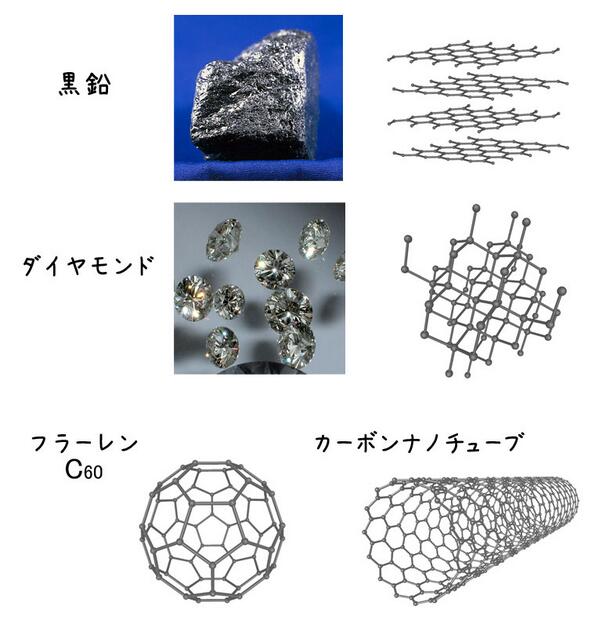 未知なる人間 遥かなる宇宙 على تويتر 同素体はｓｃｏｐで掘れ で覚えてください 同素体は 同じ元素で構成されていますが 構造が違うため物質の性質も異なってきます 例 炭素の場合 T Co P8htpp3ms3