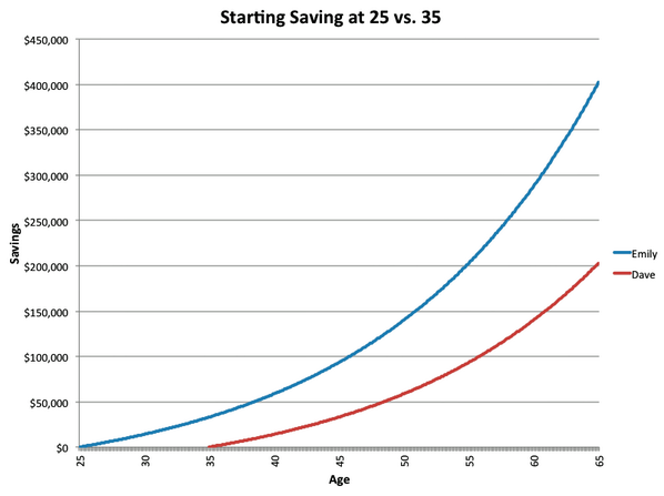 mic's tweet image. Saving in your twenties can nearly double your retirement fund by the time you’re 65 mic.cm/1pEG4g9