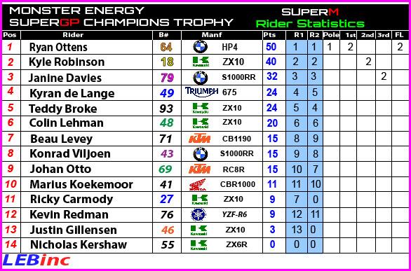 Rider stats after Rnd 1 #SuperMaster <a href="/SA_SuperGP/">GAS Sports</a> <a href="/MonsterEnergySA/">Monster Energy RSA</a> <a href="/Ottens64/">Ryan Ottens</a>