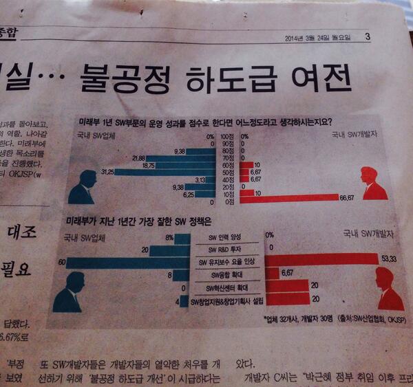 barion72's tweet photo. 오늘자 전자신문 정부의 SW 정책평가 
이처럼 엇갈린 시각 개발자들 평가는 빵점이 66.67% 다 http://t.co/YEv6WuNMfU