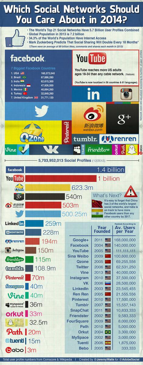 W_B_A__R's tweet image. The Most Influential Social Networks of 2014 Infographic bit.ly/1cVPh34 #infographic #socialnetwork #Tech2014