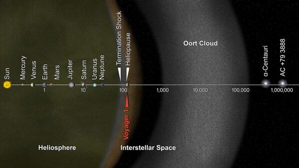 As seen on #Cosmos: The Oort Cloud is an area between five thousand &amp; 100 thousand AU from Sun instagram.com/p/l6AXXQoaKO/
