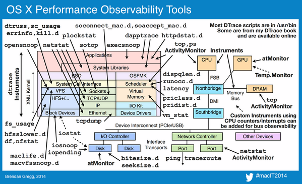 brendangregg's tweet image. OS X perf tools, slide from my upcoming talk @MacITConf macitconf.com/sessions/it861… #MacIT2014