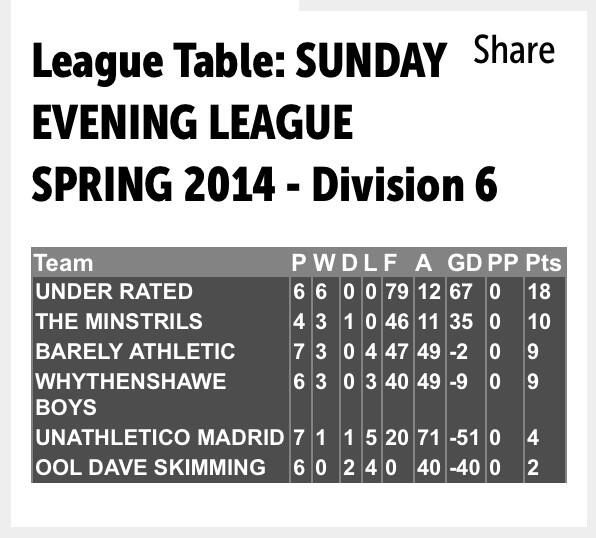 underratedfc's tweet photo. We're back at @powerleagueUK in Stockport. We're in the bottom division and flying!!! http://t.co/VDV4pZdmqy