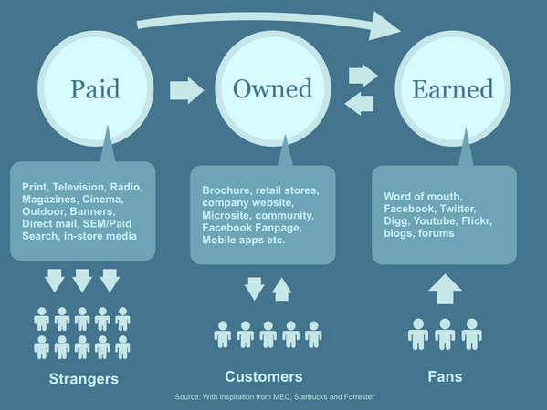 EttoGas's tweet photo. Paid, owned and earned #media. Problem solved with a nice graph, thanks @Starbucks and @forrester. #ESADEmimm http://t.co/GNmlVUsi7o