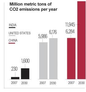 ChinaPollution_'s tweet photo. as shown the CO2 pollution in china is set to be much higher then any other country in the next few years#dontpollute http://t.co/Ss2hfAZVmt