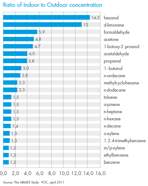 Knauf_Danoline's tweet photo. Studies show that we spend up to 90% of our time indoors. Ever wondered about indoor air quality??? http://t.co/AdZVz26udh