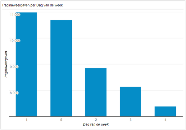 Wist je dat #AllscanIris ruim 50.000 pagina's per maand verwerkt en maandag de drukste dag is? allscaniris.nl
