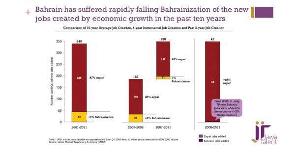 jawatalent's tweet photo. #Bahrain suffers localization fall by unsuitable #jobs created in #economic #growth last 10yrs http://t.co/r6jCiM4En9 http://t.co/DPDShYzMr5