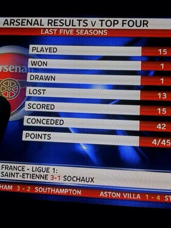 BjgKhKfCAAAuor9 4/45! Arsene Wengers recent away record for Arsenal against the top 4 is woeful! [Picture]