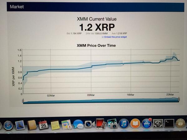 yahgi's tweet image. Coin Compass で XMM レートの推移表が見れる。現在の総発行量や Trust Line 数も表示されてます。