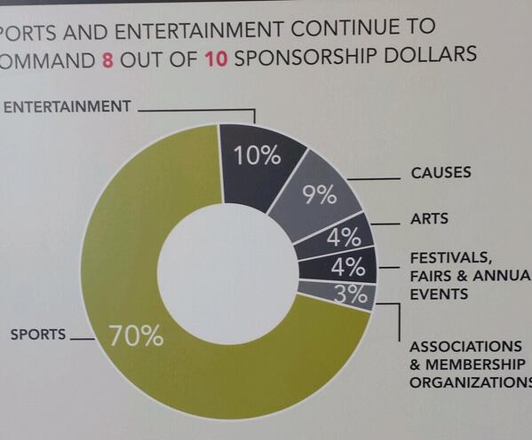 AndresRestrepo's tweet photo. Top 6 #tendances en commandite, rapportées par @AM_Buchanan du #IEG2014 http://t.co/pm29uYkm9u https://t.co/6ycJ24f7jX
