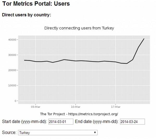 washingtonpost's tweet photo. Internet users in Turkey are flocking to Tor to get around Twitter ban http://t.co/5xZbazM2ey http://t.co/QLQgFvvhzz