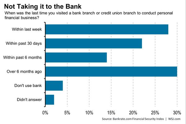 WSJecon's tweet image. One in Three of Americans Hasn’t Been to the Bank in at Least 6 Months on.wsj.com/1fb3WmD