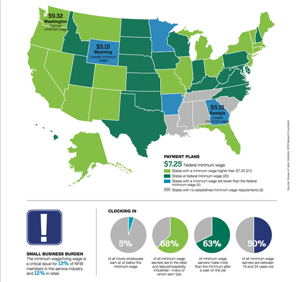 Nfib على تويتر And The State With The Highest Minimumwage Is