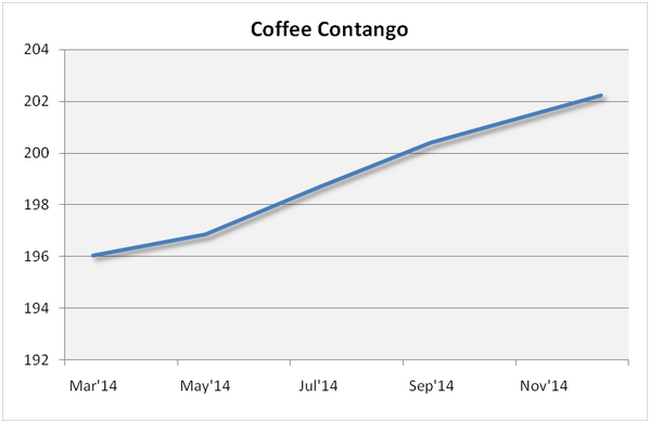 rcmAlts's tweet image. Coffee down 5 of past 7 days, but continues to show Contango bit.ly/1h2avfi. #agchart $KC_F $JO