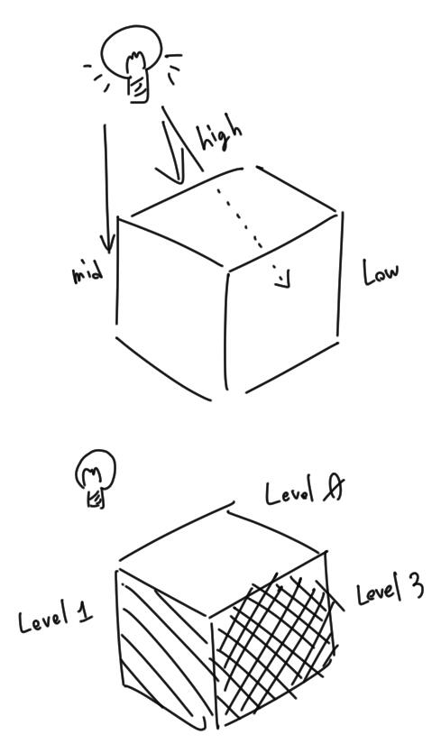 Snake21jpn 箱 影のつけ方のお話らしいです まずことのはじめとして 角ばった物体で 基本的に光源の向きと面の法線が180度に近いほど明るくなります それを段階に分けて それぞれにパターンを割り当てます というのがデッサン風らしい Http T Co
