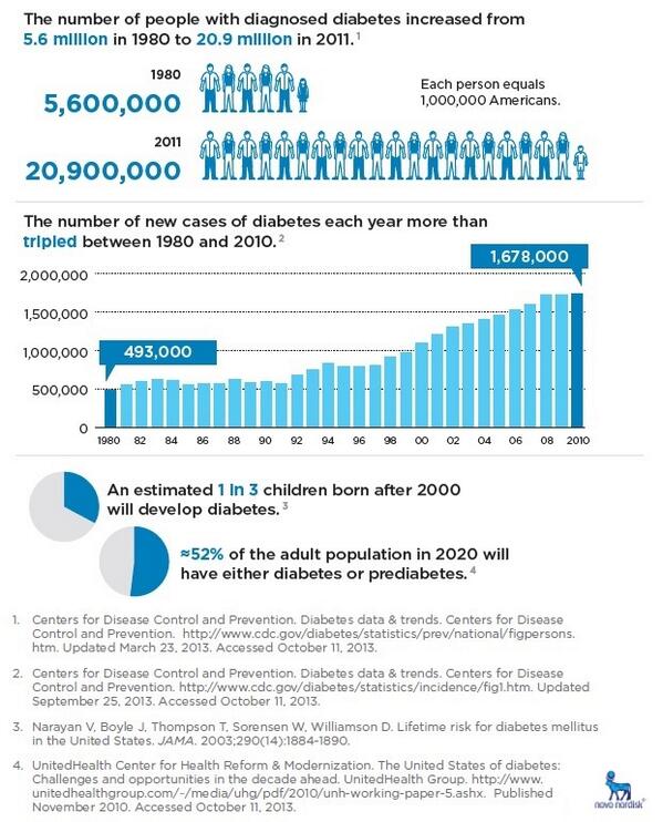 novonordiskus's tweet image. Diabetes Alert Stat: Approximately 52% of the adult population in 2020 will have either diabetes or prediabetes