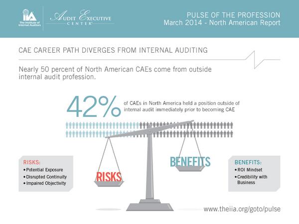 jessiejean19's tweet image. Yep! 42% of NA CAEs held position outside IA immediately prior to becoming CAE. #IIAPulse bit.ly/OSRDVk