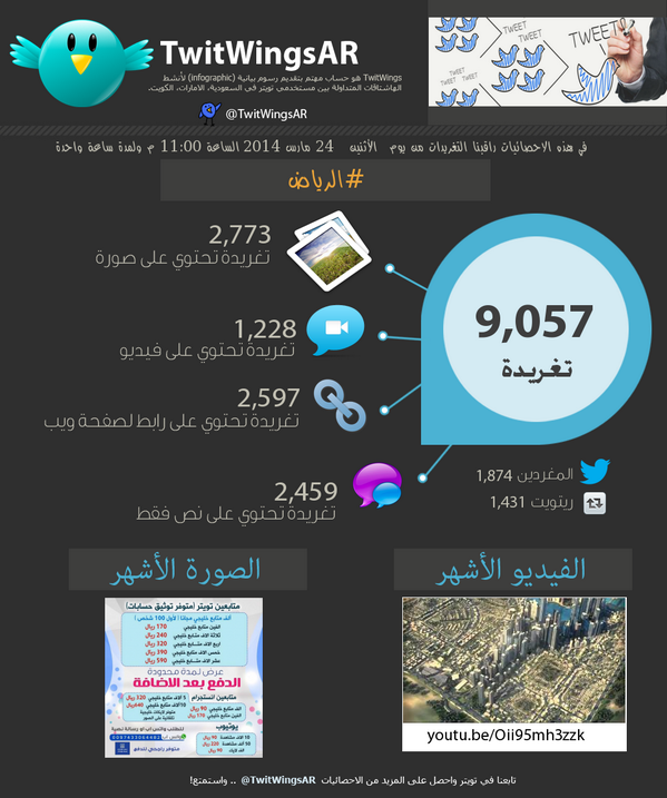 TwitWingsAr2's tweet photo. هناك أكثر من 2773 صورة تم تداولها من ضمن 9057 تغريدة في هاشتاق #الرياض ! http://t.co/MzpdU5BCrk