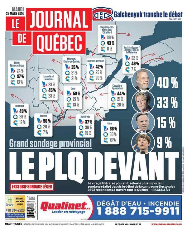 Eh voilà! : PLQ:40%, PQ:33%, CAQ:15%, QS:9% #qc1014 #Léger