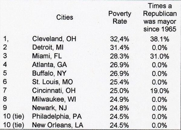 What do the top ten cities with the highest poverty rate have in common?