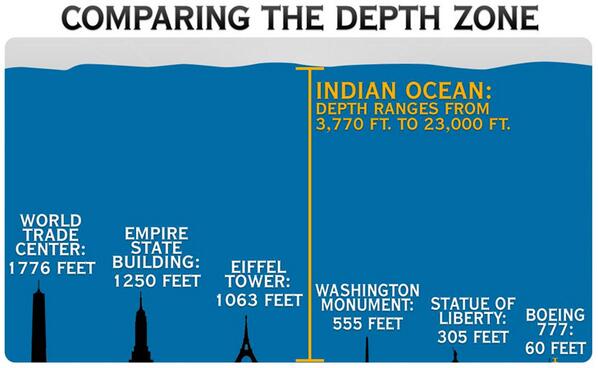 Ocean Depth Chart