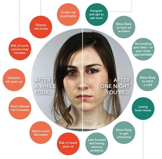 Create & Cultivate on Twitter: "Sleep deprived? 5 Things That Will Happen If You Don't Get Enough Sleep: http://t.co/JzkKA97mqz http://t.co/vIcGLGXafn" / Twitter