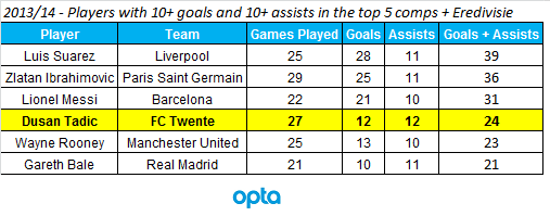 OptaJohan's tweet photo. 6 - Dusan Tadic is 1 of 6 players in the top 5 comps + Eredivisie with 10+ goals &amp; 10+ assists in 2013/14. Regal. http://t.co/ma73RqQY7J