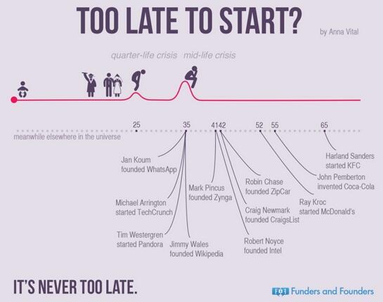microsiervos's tweet image. «R. Kroc empezó McDonalds a los 52. Nunca es demasiado tarde» por fundersandfounders.com/author/anna-vi… vía avc.com/2014/03/ageism/