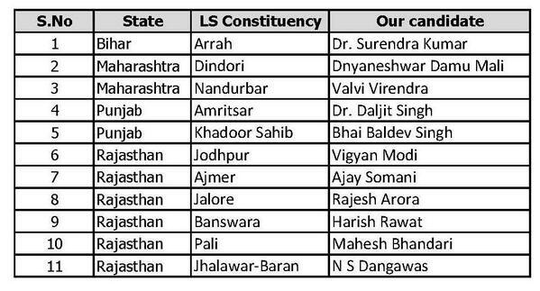 The Eleventh list of 11 candidates of the Aam Aadmi Party.
#KejriwalinVaranasi