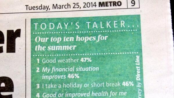 moneyschooluk's tweet photo. 46% of people want their financial situation to improve this summer!! It can be done! We can help make it happen! http://t.co/kCozCE8C69