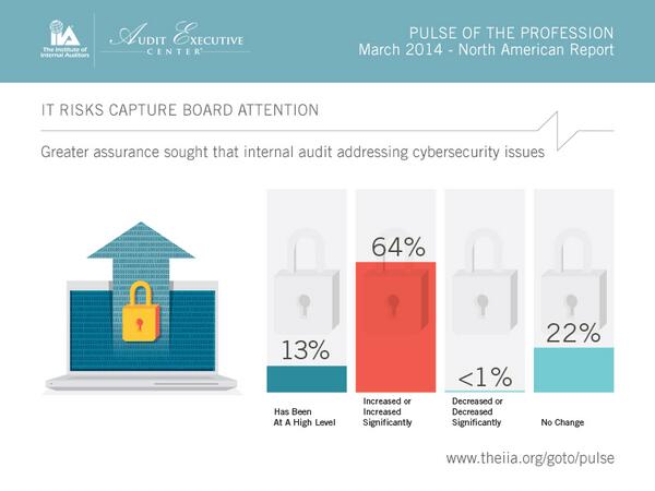 TheIIA's tweet image. Boards increasingly concerned about cybersecurity risks, say 64% of NA CAEs in #IIAPulse. bit.ly/1ljUEw7