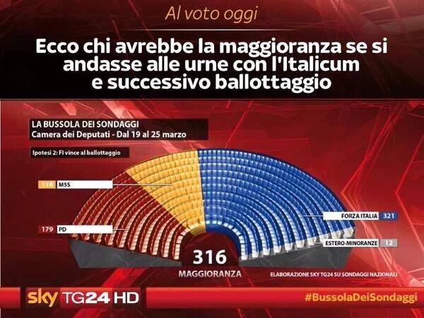CalabriaxSilvio's tweet photo. Nonostante ogni giorno qualcuno si svegli auspicando morte politica di @berlusconi14, l'Italia premia @forza_italia http://t.co/dvXaSZw35o