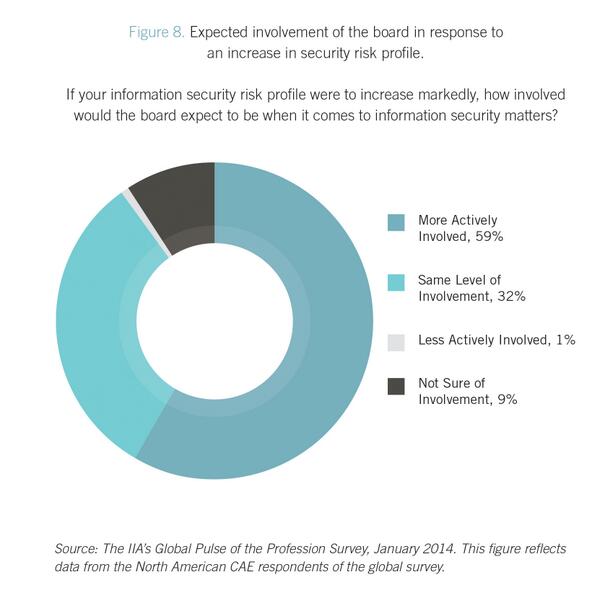 TheIIA's tweet image. Due to increases in security risk, 59% of NA CAEs expect boards to become more actively involved. #IIAPulse