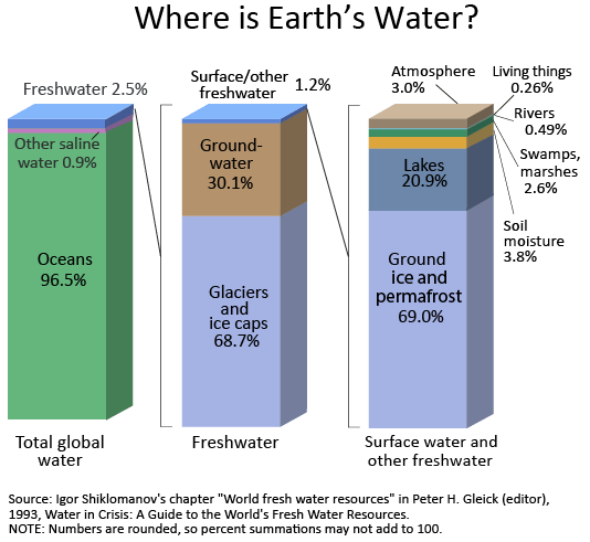 CMetering's tweet photo. Of only 2.5% of all Earth's freshwater, only .001% is economically available for human use. Managing is key. http://t.co/XS9L51u149