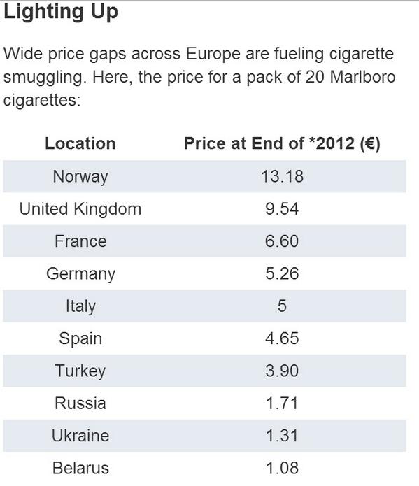 GlobalGreenGame's tweet image. Anti-illicit #tobacco now #global on cigarette smuggling on.wsj.com/1mrwgJc #CurrentCost 20 pack = €1.3 #Ukraine