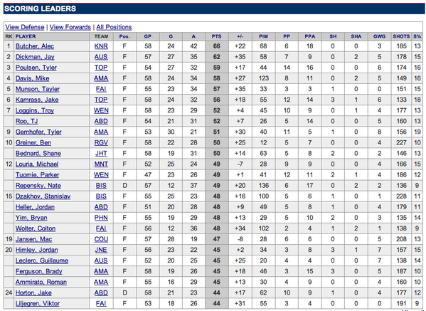 RyanLund33's tweet photo. #NAHL Scoring Leaders (March 25, 2014) 

huge shout out to my boy #butch #loveya can't wait for summer #beauty 

http://t.co/tYLEgRebw0”