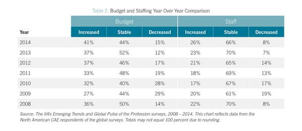 TheIIA's tweet image. 41% of NA CAEs surveyed in #IIAPulse predict increase in IA budgets this year. bit.ly/1lkhgMN