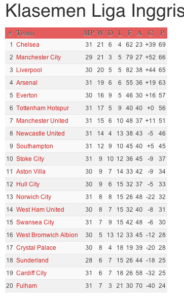 Sumetzarus's tweet image. Klo city menang trus sampe akhir msim jdi juara donk RT"@akun_KEPO: Lihat #BPL STANDINGS ---&amp;gt; bit.ly/OaCi28 http://t.co/NgwvCYdTSK"