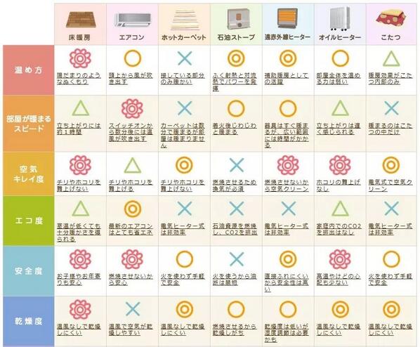 役に立つ画像bot No Twitter 全7種 冬の暖房器具の比較表 T Co Yjnbnvdudi